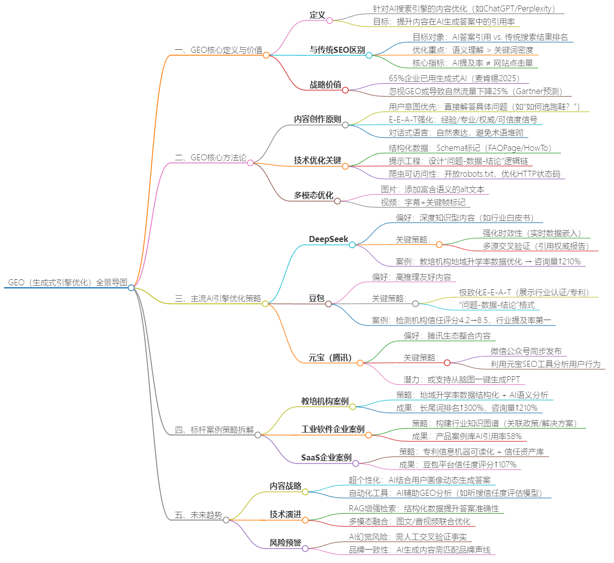AI搜索优化GEO优化教程(图1)